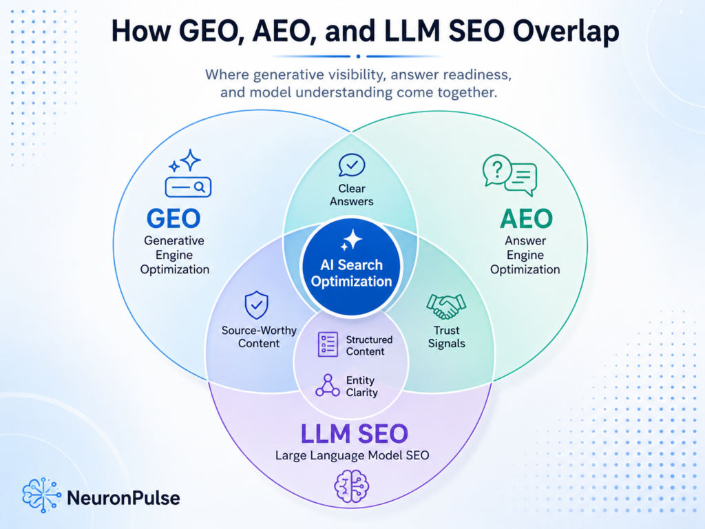 How GEO, AEO, and LLM SEO Overlap