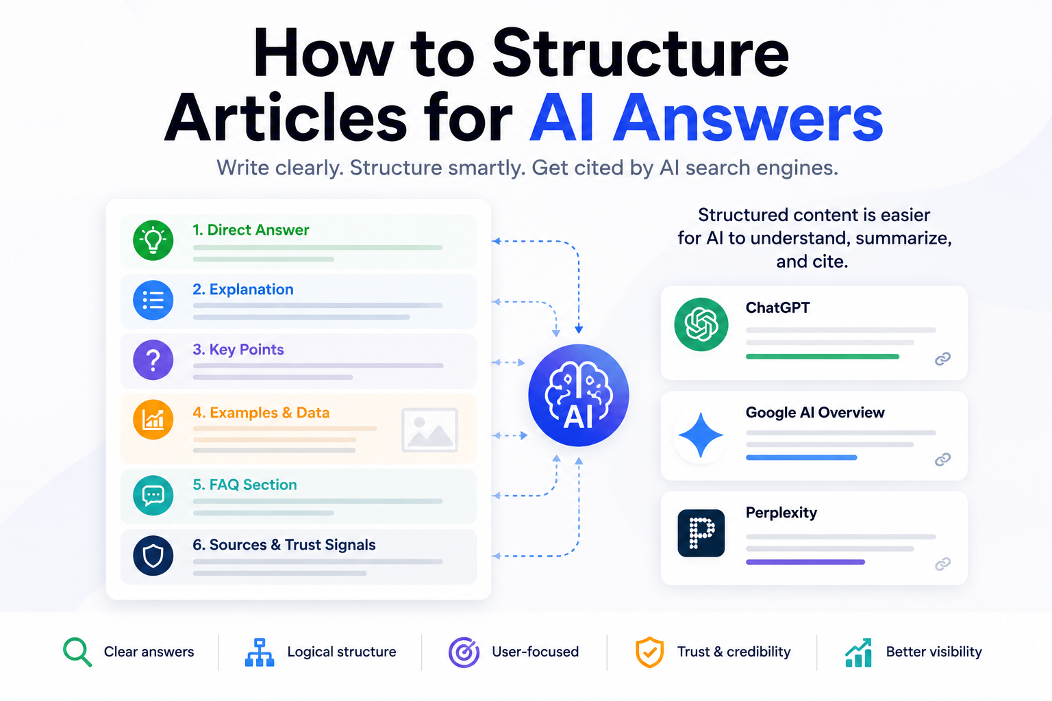 How to structure articles for AI answers