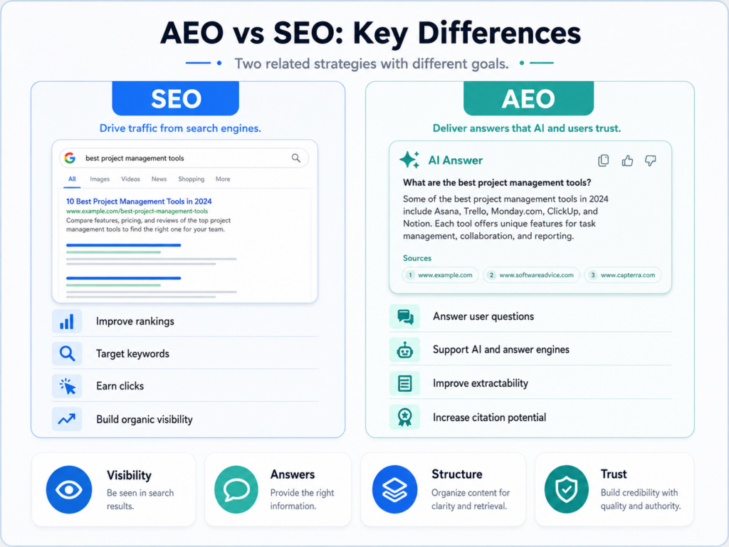 AEO vs SEO Key Differences