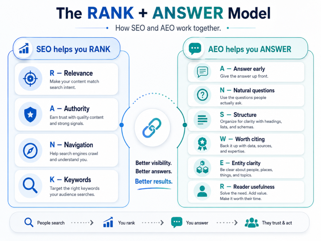 How SEO and AEO Work Together