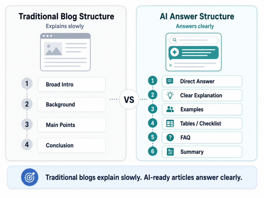 Traditional Blog Structure vs Ai Answer Structure