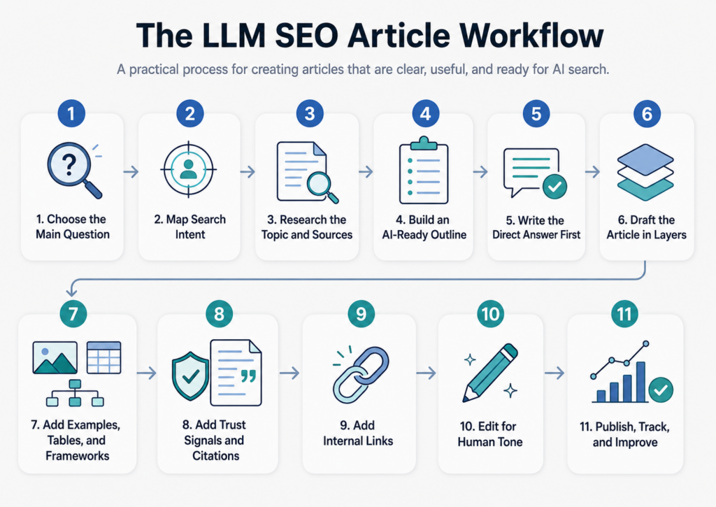 The LLM SEO Article Workflow”
