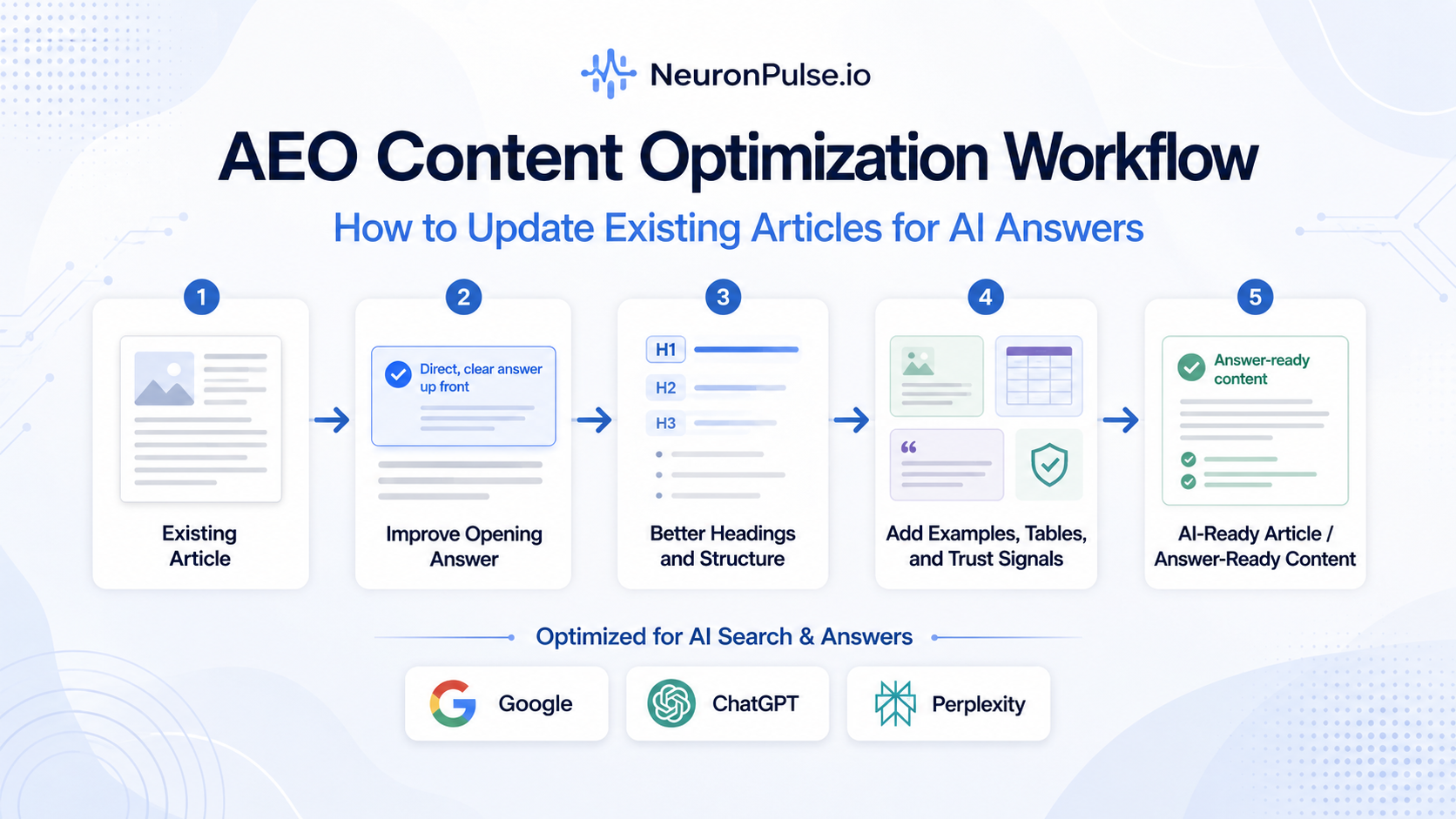 AEO Content Optimization Workflow
