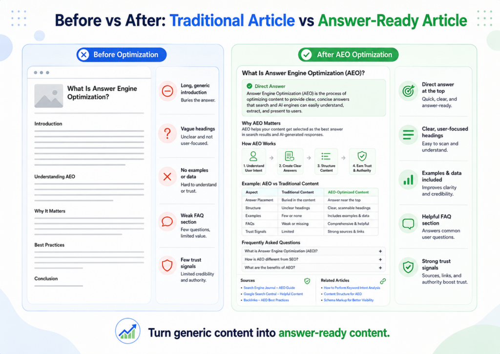 Traditional article vs Answer ready article