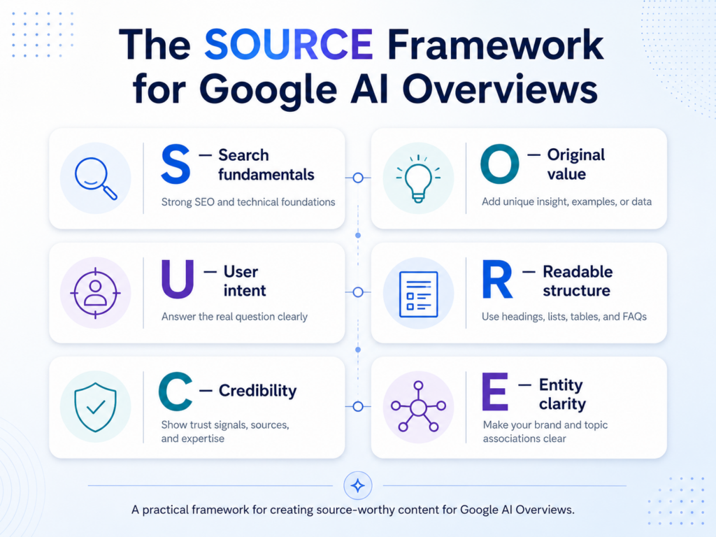 The SOURCE Framework for Google AI Overviews