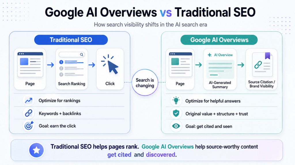 Google AI overviews vs traditional SEO