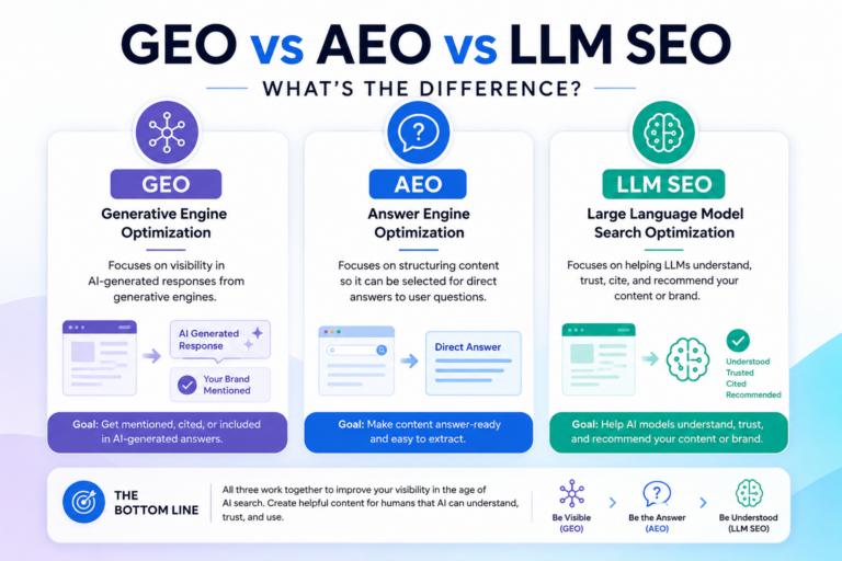 GEO vs AEO vs LLM SEO: What’s the Difference?